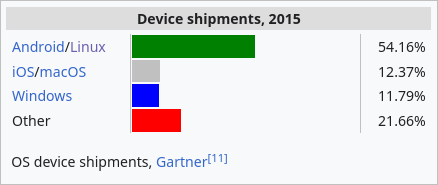 Linux Operating system share
